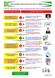 การจัดการพลังงาน ประจำปี พ.ศ. 2568 ของ สป.กษ