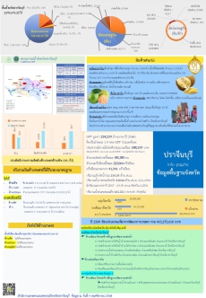 ข้อมูลพื้นฐานจังหวัดปราจีนบุรี ประจำเดือนตุลาคม 2568