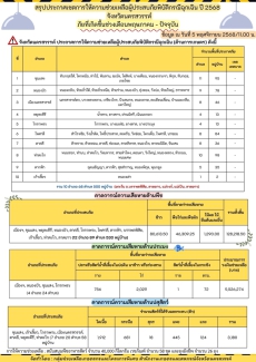 สรุปประกาศเขตการให้ความช่วยเหลือผู้ประสบภัยพิบัติกรณีฉุกเฉิน