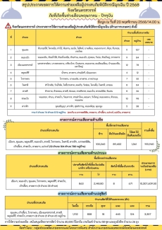 สรุปประกาศเขตการให้ความช่วยเหลือผู้ประสบภัยพิบัติกรณีฉุกเฉิน