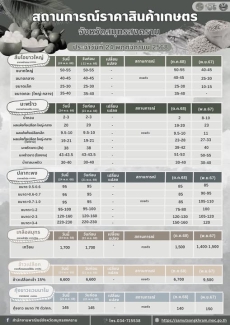 สถานการณ์ราคาสินค้าเกษตรจังหวัดสมุทรสงคราม