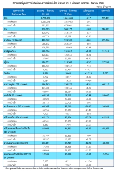 2025年前八个月泰国农产品贸易情况