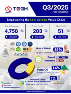 TEGHโชว์ผลงานQ3/68ปริมาณขายยางแท่งโตต่อเนื่อง