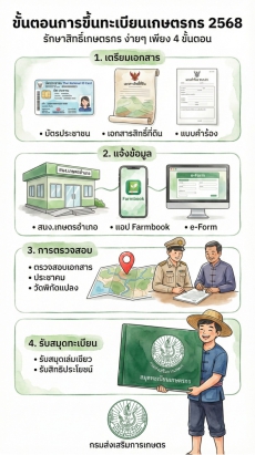 ขั้นตอนการขึ้นทะเบียนเกษตรกร