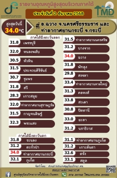 รายงานอุณหภูมิสูงสุดบริเวณภาคใต้