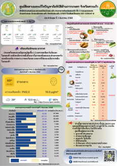 ศูนย์ติดตามและแก้ไขปัญหาภัยพิบัติด้านการเกษตรจังหวัดสระแก้ว