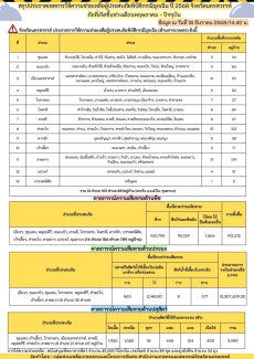 สรุปประกาศเขตการให้ความช่วยเหลือผู้ประสบภัยพิบัติกรณีฉุกเฉิน