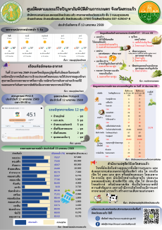ศูนย์ติดตามและแก้ไขปัญหาภัยพิบัติด้านการเกษตร