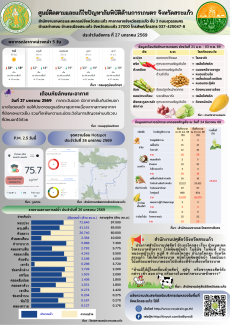 ศูนย์ติดตามและแก้ไขปัญหาภัยพิบัติด้านการเกษตรจังหวัดสระแก้ว