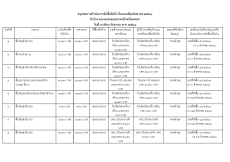 สรุปผลการจัดซื้อจัดจ้างประจำเดือนสิงหาคม 2568