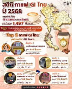 เปิดลิสต์ “กาแฟ GI ไทย” ยอดขายสุดปังในปี 2568