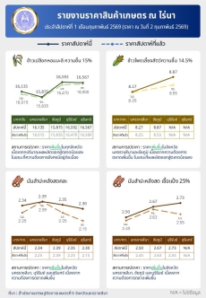 รายงานราคาสินค้าเกษตร