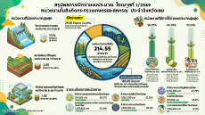 สรุปผลการเบิกจ่ายงบประมาณ