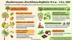 เตือนภัยการเกษตรเฝ้าระวังโรคและศัตรูพืช