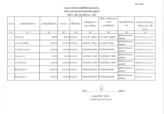 สรุปผลจัดซื้อจัดจ้างประจำเดือนกุมภาพันธ์ 2569