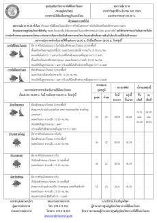 พยากรณ์อากาศ ประจำวัน 6 มีนาคม 2569