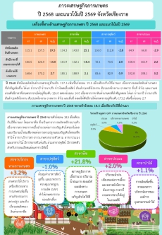 รายงานภาวะเศรษฐกิจการเกษตร