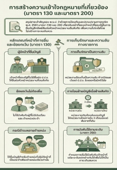 การสร้างความเข้าใจกฏหมายที่เกี่ยวข้อง