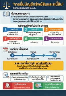การยื่นบัญชีทรัพน์สินและหนี้สิน  ต่อคณะ ป.ป.ช