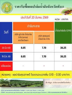 รายงานสถานการณ์สภาพอากาศและน้ำจังหวัดพังงา