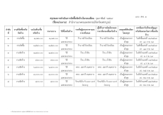 สรุปผลการดำเนินงานจัดซื้อจัดจ้างในรอบเดือน
