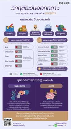 ผ่าผลกระทบตอ.กลางดันต้นทุนเกษตรพุ่ง