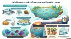 มหัศจรรย์สัตว์น้ำหนองคาย