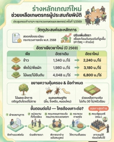 ร่างหลักเกณฑ์ใหม่ ช่วยเหลือเกษตรกรผู้ประสบภัย