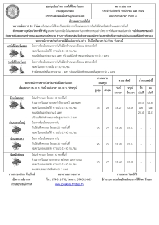 พยากรณ์อากาศ ประจำวัน 30 มีนาคม 2569