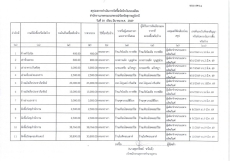 สรุปผลจัดซื้อจัดจ้างประจำเดือนมีนาคม2569
