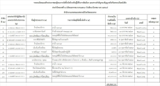 สรุปการจัดซื้อจัดจ้าง ประจำเดือน มีนาคม 2569