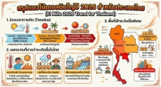 แนวโน้มแอลนิลโญ่ ปี 2026 ประเทศไทย