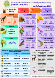 รายงานข้อมูลการบริหารจัดการสินค้าเกษตรที่สำคัญของจังหวัดนนทบุรี