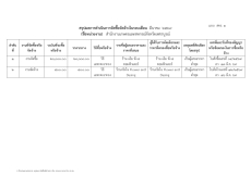 สรุปผลการดำเนินงานจัดซื้อจัดจ้างในรอบเดือน มีนาคม 2569