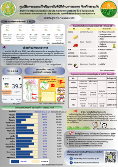 ศูนย์ติดตามและแก้ไขปัญหาภัยพิบัติด้านการเกษตรจังหวัดสระแก้ว