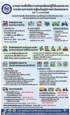 จัดชุดใหญ่!!คลังออกมาตรการช่วยเหลือปชช.-SME-เกษตรกร