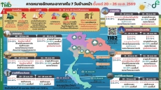 คาดหมายลักษณะอากาศ 7 วันข้างหน้า (วันที่ 20 – 26 เม.ย. 2569)