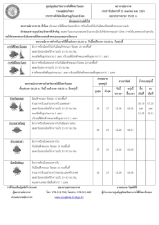 พยากรณ์อากาศ ประจำวัน 21 เมษายน 2569