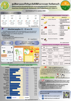 ศูนย์ติดตามและแก้ไขปัญหาภัยพิบัติด้านการเกษตรจังหวัดสระแก้ว