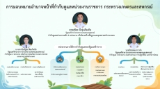 การมอบหมายอำนาจหน้าที่กำกับดูแลหน่วยงานราชการ