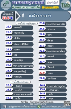 รายงานอุณหภูมิต่ำสุดบริเวณภาคใต้
