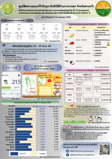 ศูนย์ติดตามและแก้ไขปัญหาภัยพิบัติด้านการเกษตรจังหวัดสระแก้ว