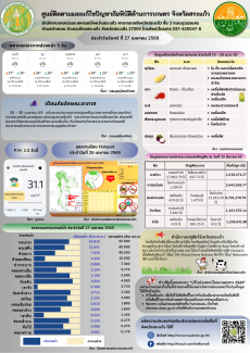 ศูนย์ติดตามและแก้ไขปัญหาภัยพิบัติด้านการเกษตรจังหวัดสระแก้ว