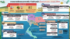 คาดหมายลักษณะอากาศ 7 วันข้างหน้า (วันที่ 27 เม.ย. – 3 พ.ค. 2569)