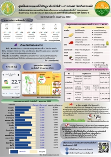 ศูนย์ติดตามและแก้ไขปัญหาภัยพิบัติด้านการเกษตรจังหวัดสระแก้ว