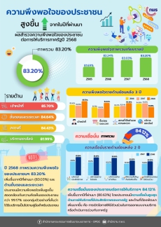 สรุปผลภาพรวมความพึงพอใจของประชาชน ปี 2568