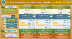กรมชลฯพร้อมรับมือฤดูฝนต้นพ.ค.นี้