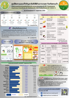 ศูนย์ติดตามและแก้ไขปัญหาภัยพิบัติด้านการเกษตรจังหวัดสระแก้ว