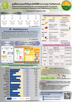 ศูนย์ติดตามและแก้ไขปัญหาภัยพิบัติด้านการเกษตรจังหวัดสระแก้ว