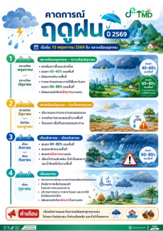 คาดการณ์ฤดูฝน ปี 2569